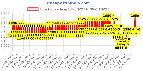 ajio.com little collars Boys Stripes Suit Set little collars Price History Graph from 1 Feb 2025 to 30 Oct 2025