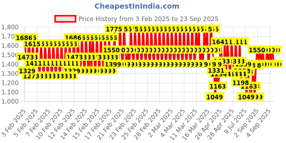 ajio.com little collars Boys Stripes Suit Set little collars Price History Graph from 3 Feb 2025 to 23 Sep 2025