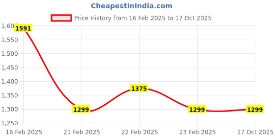 ajio.com little collars Boys Stripes Suit Set little collars Price History Graph from 16 Feb 2025 to 16 Oct 2025