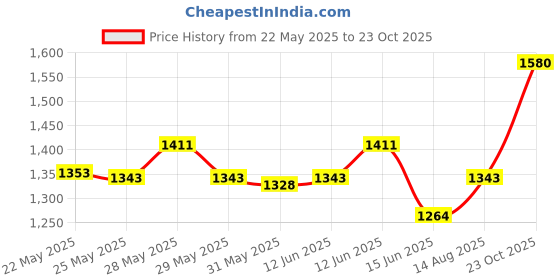 ajio.com little collars Boys Stripes Suit Set little collars Price History Graph from 22 May 2025 to 23 Oct 2025