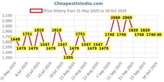 ajio.com little collars Boys Stripes Suit Set little collars Price History Graph from 31 May 2025 to 17 Oct 2025