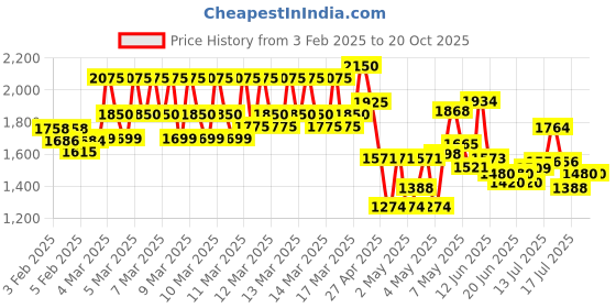 ajio.com little collars Boys Suit Set little collars Price History Graph from 3 Feb 2025 to 20 Oct 2025