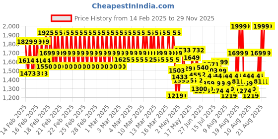 ajio.com little collars Boys Suit Set little collars Price History Graph from 14 Feb 2025 to 29 Nov 2025