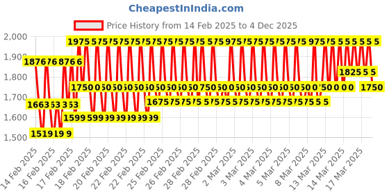ajio.com little collars Boys Suit Set little collars Price History Graph from 14 Feb 2025 to 4 Dec 2025