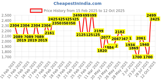 ajio.com little collars Boys Suit Set little collars Price History Graph from 15 Feb 2025 to 12 Oct 2025