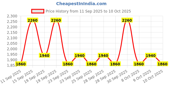 ajio.com little collars Boys Suit Set with Flap Pockets little collars Price History Graph from 11 Sep 2025 to 10 Oct 2025