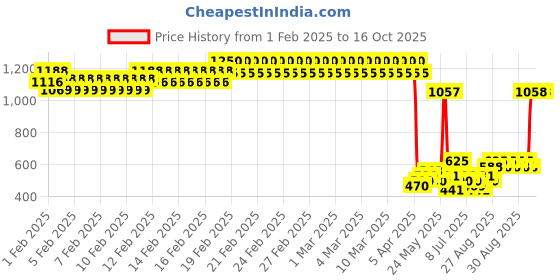 ajio.com little collars Charlie Suspender Shirt & Trousers Set with Bow little collars Price History Graph from 1 Feb 2025 to 15 Oct 2025