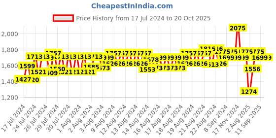 ajio.com little collars Embellished Sherwani & Pants Set little collars Price History Graph from 17 Jul 2024 to 20 Oct 2025