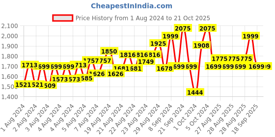 ajio.com little collars Embellished Sherwani & Pants Set little collars Price History Graph from 1 Aug 2024 to 21 Oct 2025