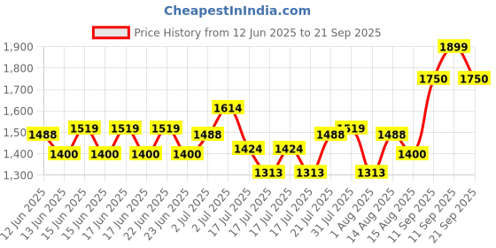 ajio.com little collars Embroidered Waistcoat Pants Set little collars Price History Graph from 12 Jun 2025 to 21 Sep 2025