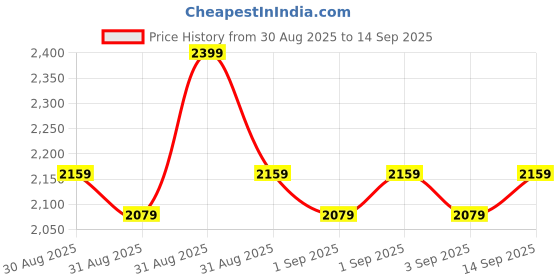 ajio.com little collars Regular Fit Embroidered Kurta Pyjamas Set with Nehru Jacket little collars Price History Graph from 30 Aug 2025 to 14 Sep 2025