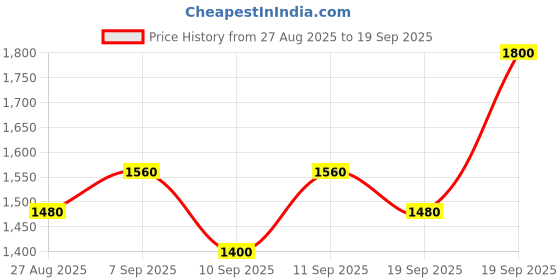 ajio.com little collars Regular Fit Floral Print Kurta Pyjamas Set with Nehru Jacket little collars Price History Graph from 27 Aug 2025 to 19 Sep 2025