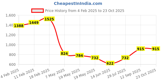 ajio.com little collars Shirt Trousers Suspender Set with CapBow little collars Price History Graph from 4 Feb 2025 to 22 Oct 2025