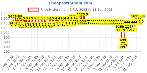 ajio.com little collars Woven Kurta PyjamaJacket Set little collars Price History Graph from 2 Feb 2025 to 11 Sep 2025