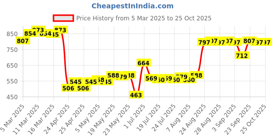 ajio.com kimirica Little Heart kimirica Price History Graph from 5 Mar 2025 to 24 Oct 2025