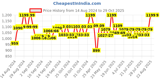 ajio.com little kangaroos Girls Lightly Washed Regular Fit Jeans little kangaroos Price History Graph from 14 Aug 2024 to 29 Oct 2025