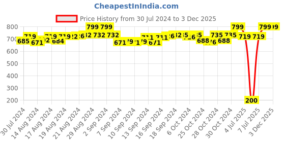 ajio.com little kangaroos Lightly Washed Flat-Front Denim Shorts little kangaroos Price History Graph from 30 Jul 2024 to 1 Dec 2025