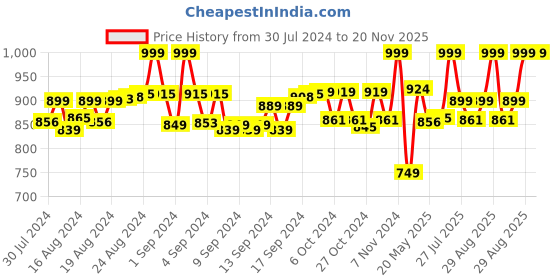 ajio.com little kangaroos Lightly Washed Shorts with Drawstring Waist little kangaroos Price History Graph from 30 Jul 2024 to 20 Nov 2025
