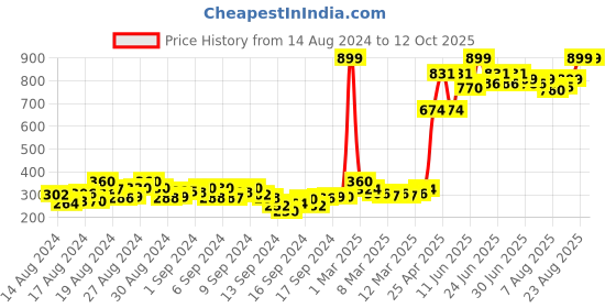ajio.com little kangaroos Printed Jeans with Drawstring Waist little kangaroos Price History Graph from 14 Aug 2024 to 11 Oct 2025