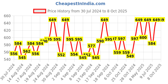 ajio.com little kangaroos Shorts with Insert Pockets little kangaroos Price History Graph from 30 Jul 2024 to 8 Oct 2025