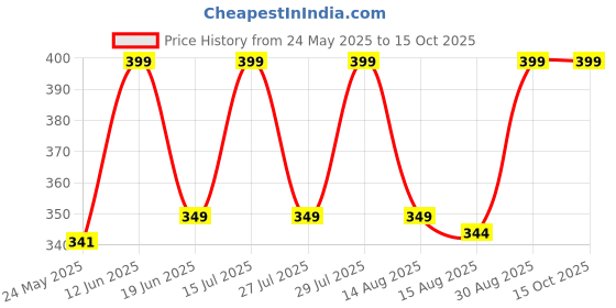 ajio.com little stitch Men Regular Fit Shorts with Drawstring Waist little stitch Price History Graph from 24 May 2025 to 15 Oct 2025