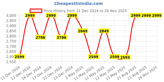 ajio.com little surprise box 3 Tier Stacked Wooden Nutcracker Christmas Table Décor little surprise box Price History Graph from 11 Dec 2024 to 25 Nov 2025