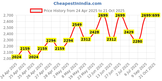 ajio.com little surprise box Boys Graphic Printed Track Pants little surprise box Price History Graph from 24 Apr 2025 to 21 Oct 2025