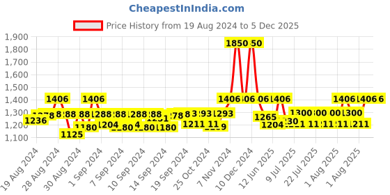ajio.com little surprise box Girl Graphic Print Travel Briefcase little surprise box Price History Graph from 19 Aug 2024 to 5 Dec 2025