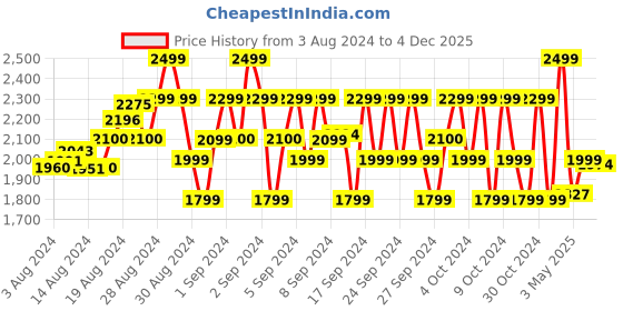 ajio.com little surprise box Girls Knitted Slip-On Sports Shoes little surprise box Price History Graph from 3 Aug 2024 to 4 Dec 2025