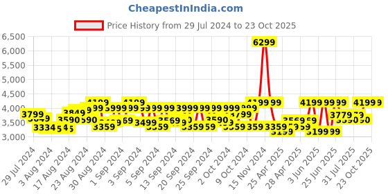 ajio.com little surprise box Graphic Print Set little surprise box Price History Graph from 29 Jul 2024 to 23 Oct 2025