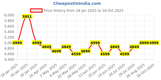 ajio.com little surprise box Mid-Calf Lace-Up Boots little surprise box Price History Graph from 18 Jan 2025 to 17 Oct 2025