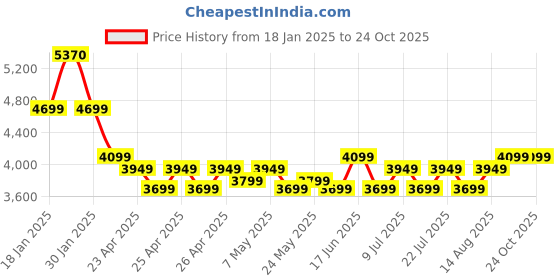 ajio.com little surprise box Printed Mid-Calf Snowboots little surprise box Price History Graph from 18 Jan 2025 to 23 Oct 2025