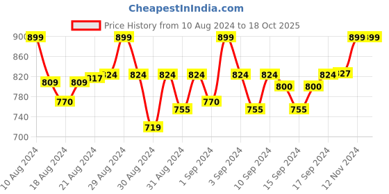 ajio.com little surprise box Printed Umbrella with Push-Button little surprise box Price History Graph from 10 Aug 2024 to 18 Oct 2025