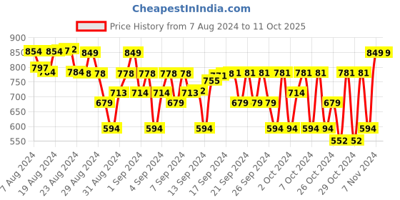 ajio.com little surprise box Round-Toe Clogs with Sling Back little surprise box Price History Graph from 7 Aug 2024 to 11 Oct 2025