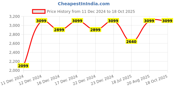 ajio.com little surprise box Self Standing Reindeer Christmas Table Toy little surprise box Price History Graph from 11 Dec 2024 to 18 Oct 2025