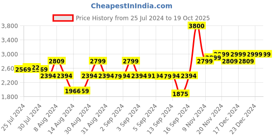 ajio.com little surprise box Set of 16 Christmas Tree Hanging Balls little surprise box Price History Graph from 25 Jul 2024 to 17 Oct 2025