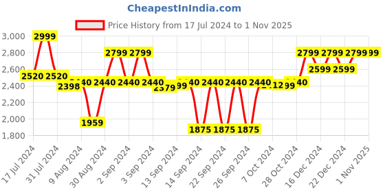 ajio.com little surprise box Set of 40 Christmas Tree Hanging Balls little surprise box Price History Graph from 17 Jul 2024 to 31 Oct 2025
