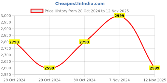 ajio.com little surprise box Shoulder Bag with Adjustable Strap little surprise box Price History Graph from 28 Oct 2024 to 12 Nov 2025