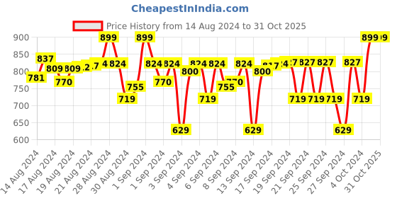 ajio.com little surprise box Visor Cap with Adjustable Strap little surprise box Price History Graph from 14 Aug 2024 to 31 Oct 2025