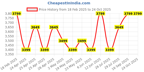 ajio.com little surprise box Women Mid-Calf Boots little surprise box Price History Graph from 18 Feb 2025 to 24 Oct 2025