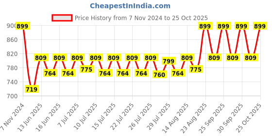ajio.com home centre Little Things Puppy Love Printed Filled Cushion home centre Price History Graph from 7 Nov 2024 to 25 Oct 2025