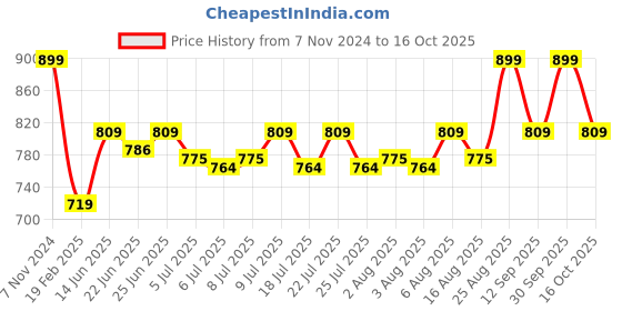 ajio.com home centre Little Things Slurp Printed Filled Cushion home centre Price History Graph from 7 Nov 2024 to 16 Oct 2025