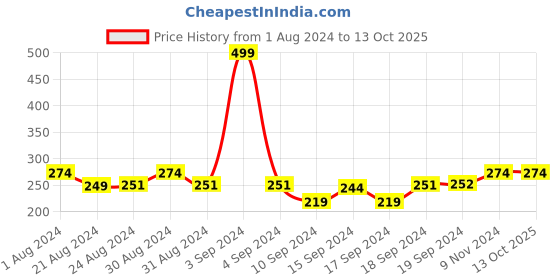 ajio.com live evil Stone-Studded Rakhi with Greeting Card live evil Price History Graph from 1 Aug 2024 to 13 Oct 2025
