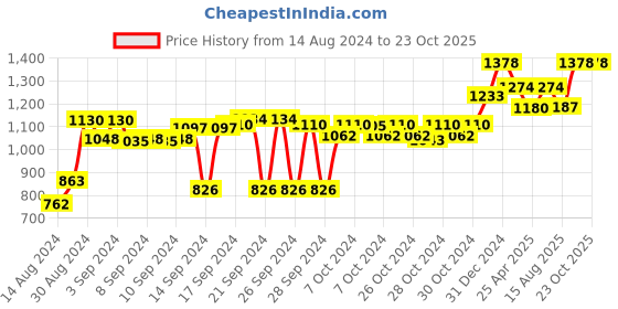 ajio.com liveology Sea Creature Print Bath Towel 59" x 31" liveology Price History Graph from 14 Aug 2024 to 23 Oct 2025