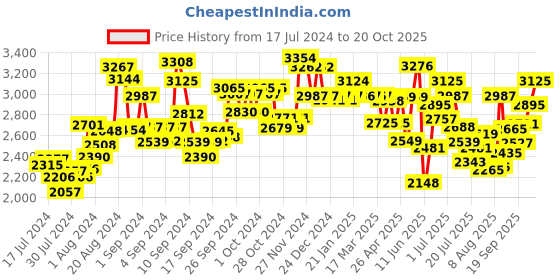 ajio.com fable street LivIn Full Sleeves Jacket with Insert Pockets fable street Price History Graph from 17 Jul 2024 to 20 Oct 2025