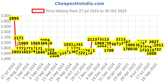 ajio.com fable street LivIn High-Rise Wide Leg Culottes fable street Price History Graph from 27 Jul 2024 to 30 Oct 2025