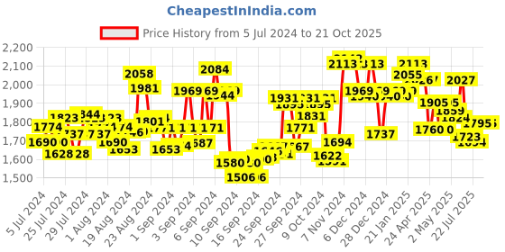 ajio.com fable street LivIn High-Rise Wide Leg Pants fable street Price History Graph from 5 Jul 2024 to 21 Oct 2025