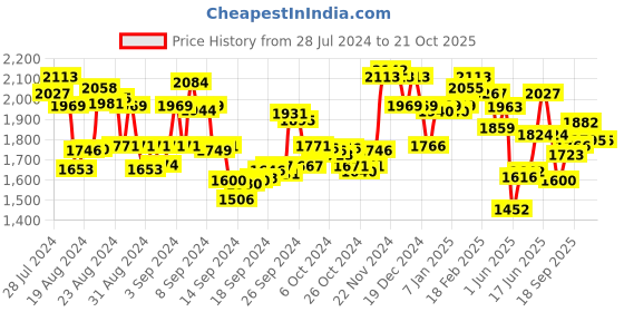 ajio.com fable street LivIn High-Rise Wide Leg Pants fable street Price History Graph from 28 Jul 2024 to 21 Oct 2025