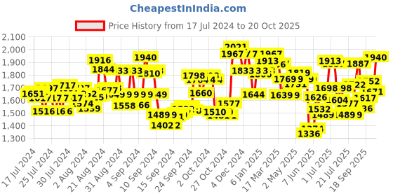 ajio.com fable street LivIn Relaxed Fit Trousers with Insert Pocket fable street Price History Graph from 17 Jul 2024 to 20 Oct 2025