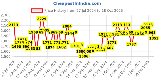 ajio.com fable street LivIn Striped Flared Flat-Front Pants fable street Price History Graph from 27 Jul 2024 to 18 Oct 2025
